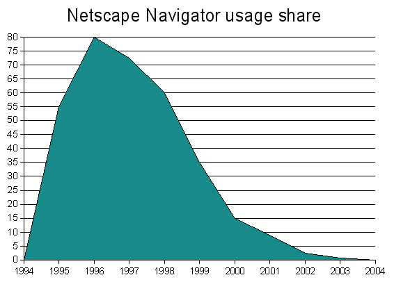 Netscape Navigator usage share